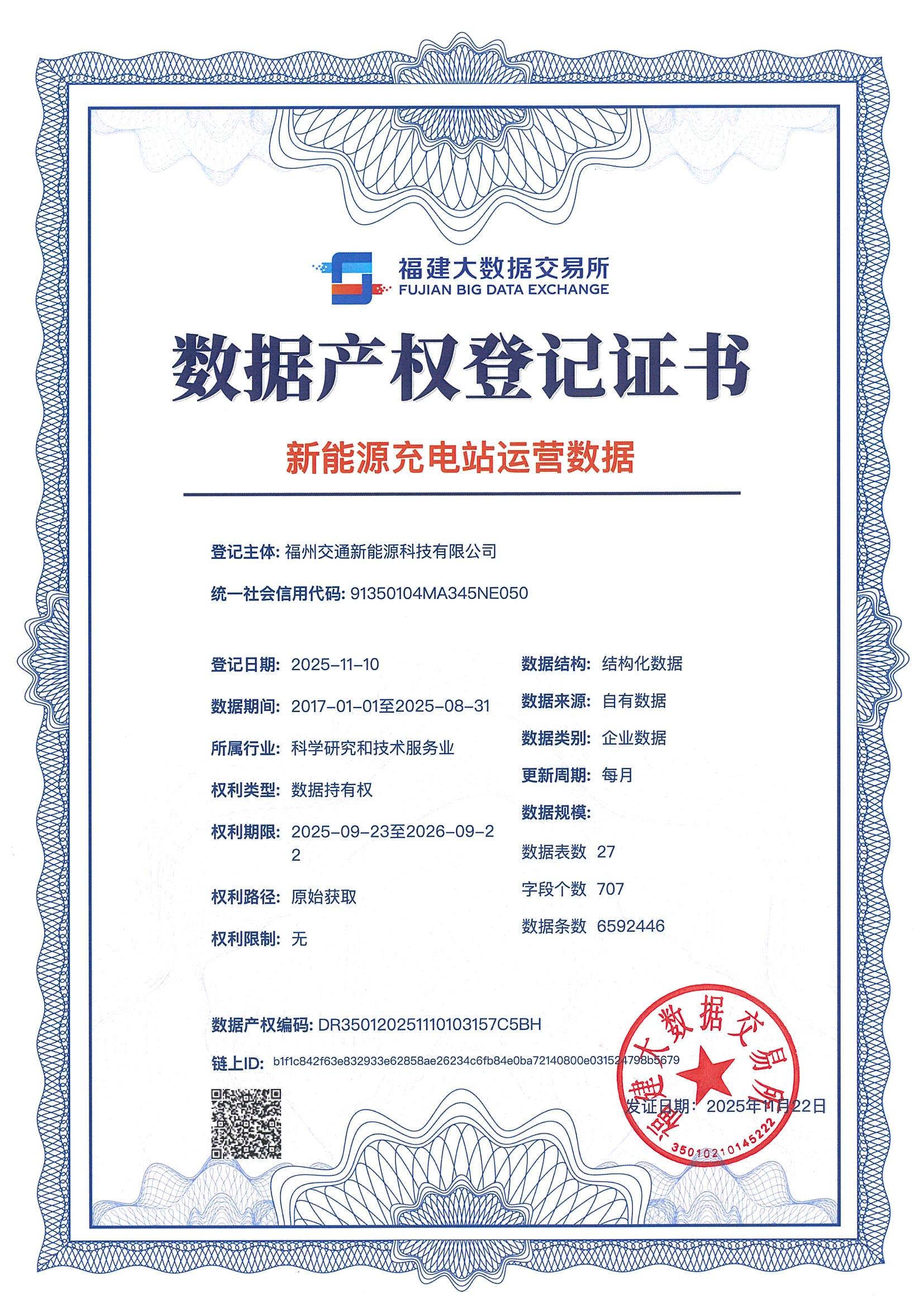 福建首張數(shù)據(jù)產(chǎn)權(quán)登記證書落地 集中式快速充電站迎數(shù)據(jù)資產(chǎn)化新紀(jì)元